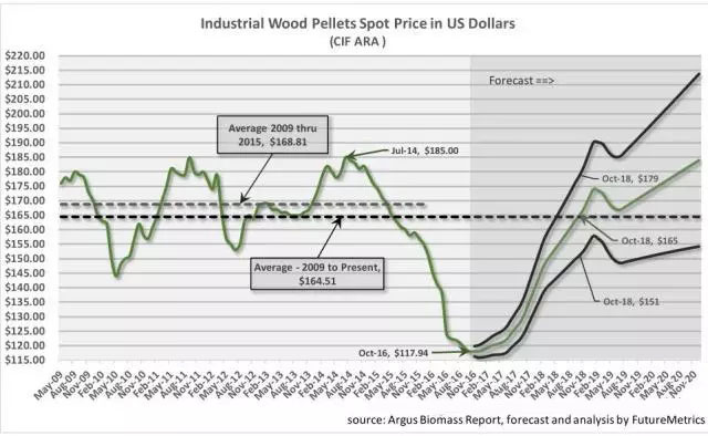 Industry wood pellets spot price in US dollars