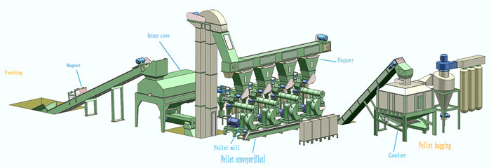 Small pelletizing plant plays an important role in biomass machinery