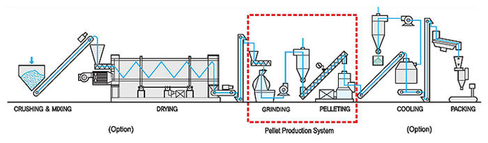 Working principle of straw pellet production line