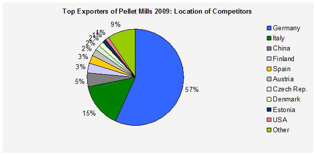 top exporters of pellet machines