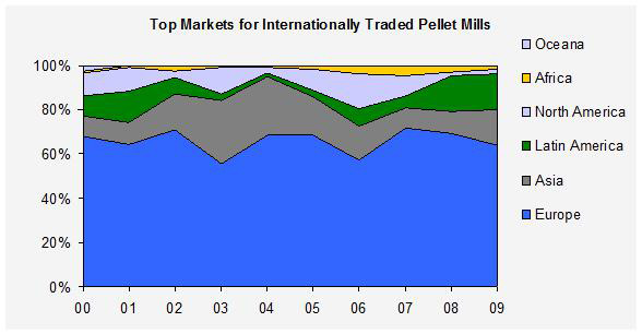 top markets of internationally traded pellet press