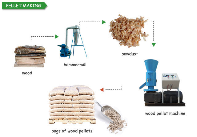 process of making pellets