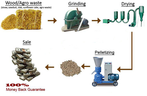 Pellet making process