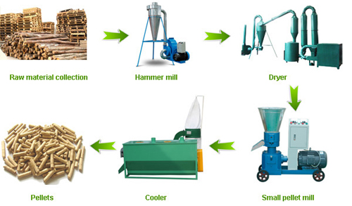 Wood pellet production line